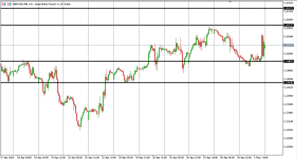 gbpusd 2 mei