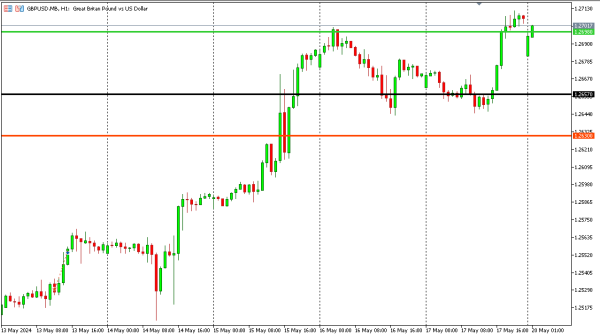 gbpusd 20 mei