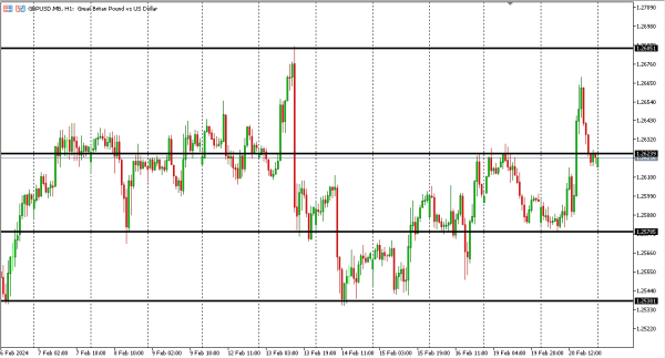 gbpusd 21 feb