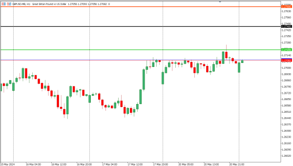 gbpusd 21 mei