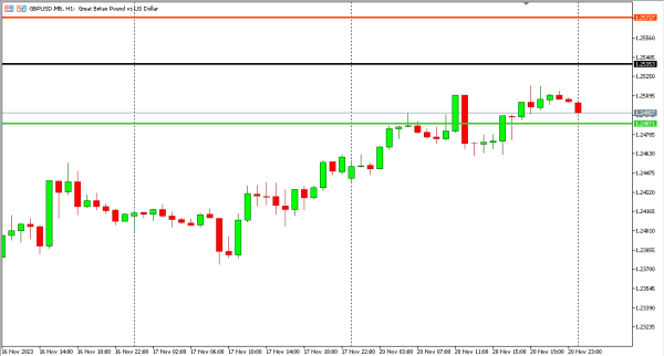 gbpusd 21 nov