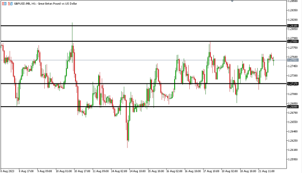 Analisa Teknikal MagnetFX 22 Agustus