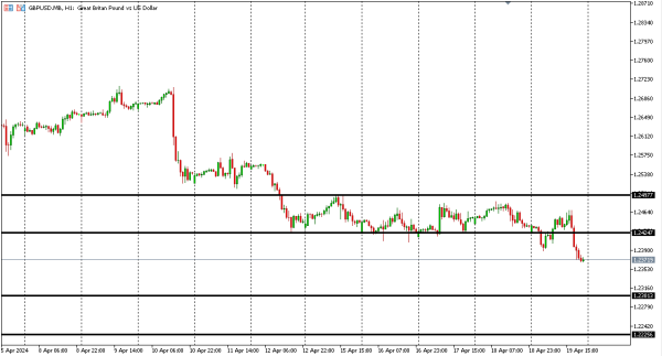 gbpusd 22 apr