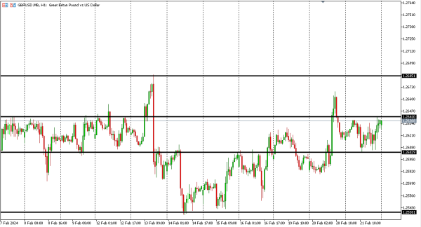 gbpusd 22 feb