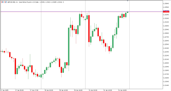 gbpusd 22 jan