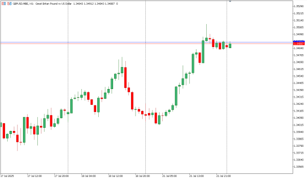 gbpusd 22 jul