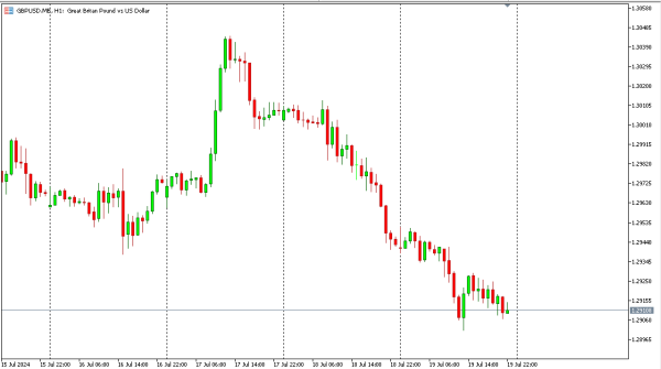 gbpusd 22 jul