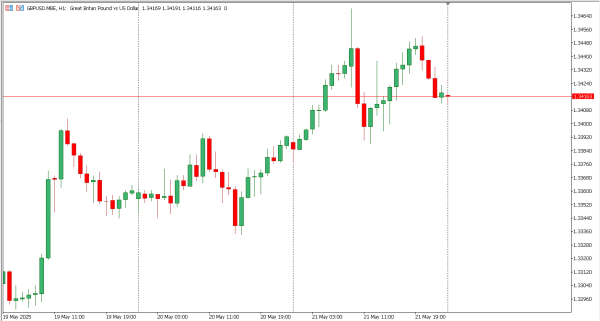 gbpusd 22 mei