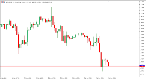 gbpusd 22 nov