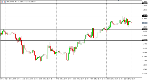 gbpusd 22 nov