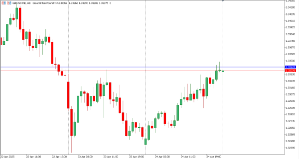 gbpusd 25 apr