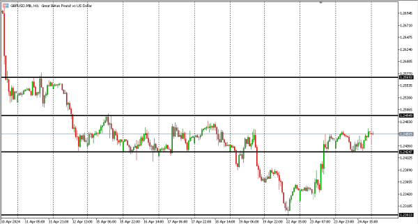 gbpusd 25 apr