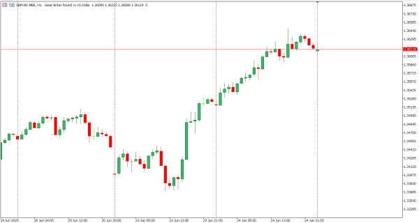 gbpusd 25 jun