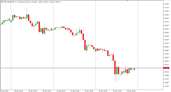 gbpusd 25 nov