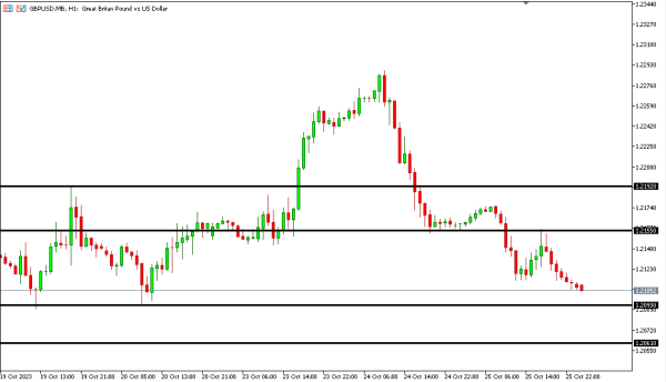 gbpusd 26 okt