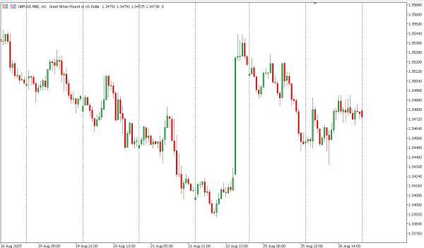 gbpusd 27 agst