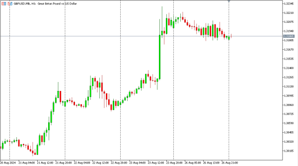 gbpusd 27 agst