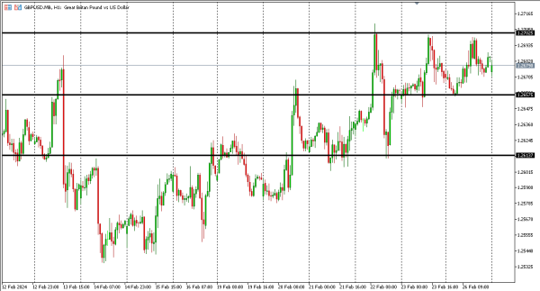 gbpusd 27 feb