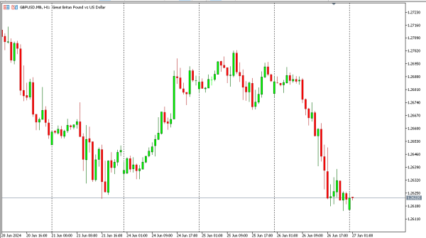 gbpusd 27 jun