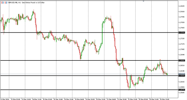 gbpusd 27 mar