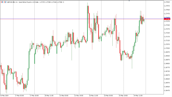 gbpusd 27 mei