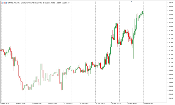 gbpusd 27 nov