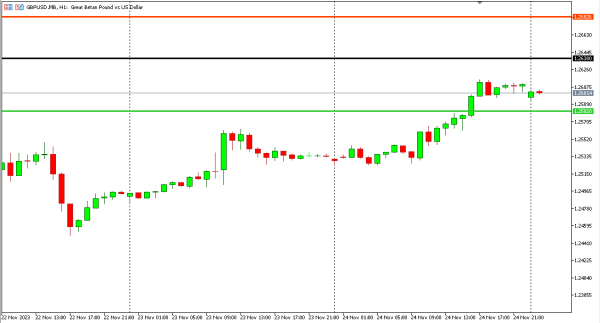 gbpusd 27 nov