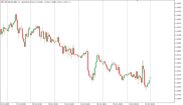 gbpusd 27 okt