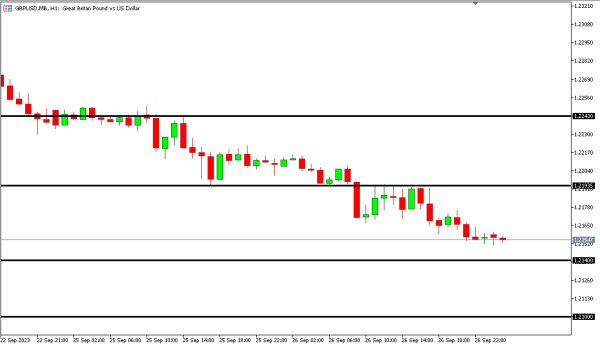 gbpusd 27 sep