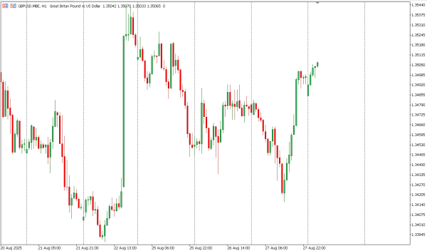 gbpusd 28 agst
