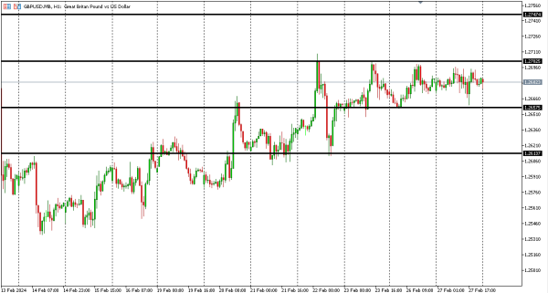 gbpusd 28 feb
