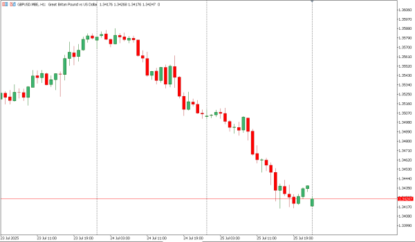 gbpusd 28 jul