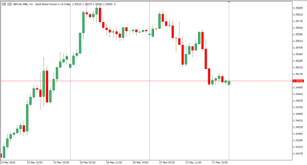 gbpusd 28 mei