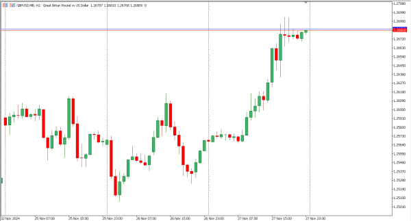 gbpusd 28 nov