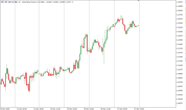 gbpusd 28 nov