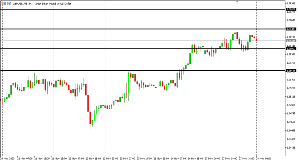 gbpusd 28 nov
