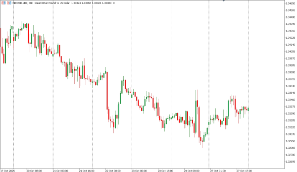 gbpusd 28 okt