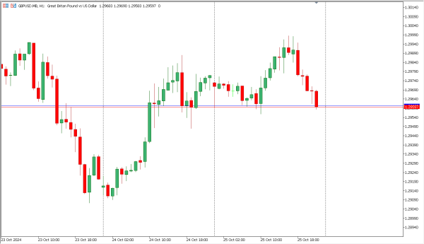 gbpusd 28 okt