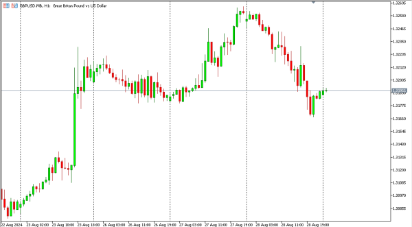 gbpusd 29 agst