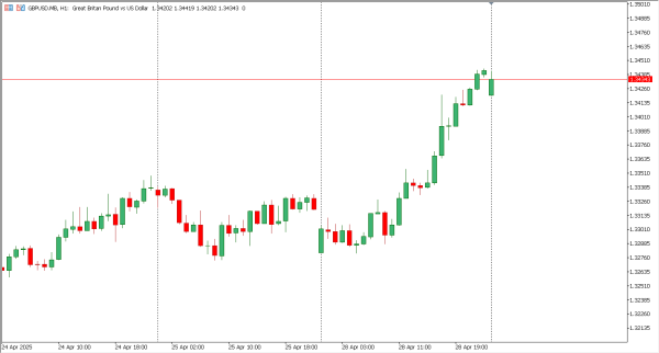 gbpusd 29 apr