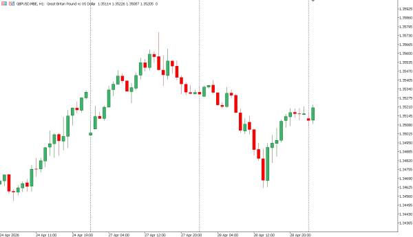 gbpusd 29 apr