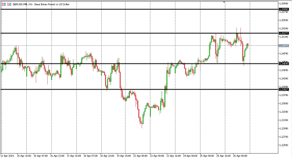 gbpusd 29 apr