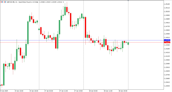 gbpusd 29 jan