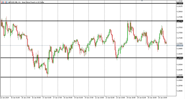 gbpusd 29 jan