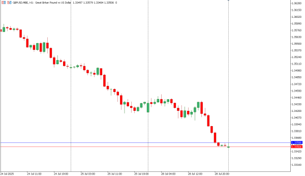 gbpusd 29 jul