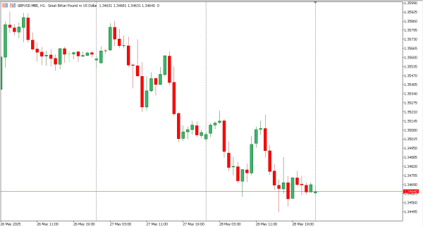 gbpusd 29 mei
