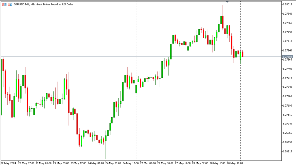 gbpusd 29 mei