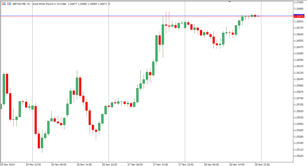 gbpusd 29 nov