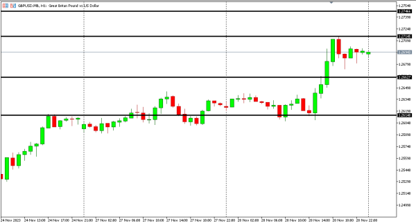 gbpusd 29 nov