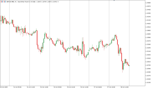 gbpusd 29 okt